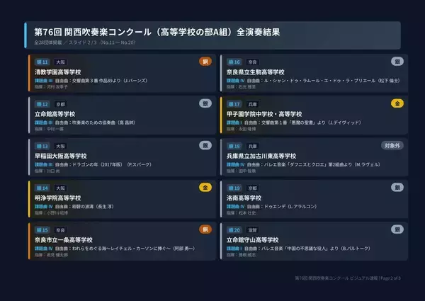 「【関西吹奏楽コンクール】京都両洋が全国大会初出場！16年ぶりに“大阪独占”の壁破る　大阪桐蔭・近大附属も代表　東海大仰星・明浄など金賞【高校の部A全結果・課題曲自由曲掲載】」の画像