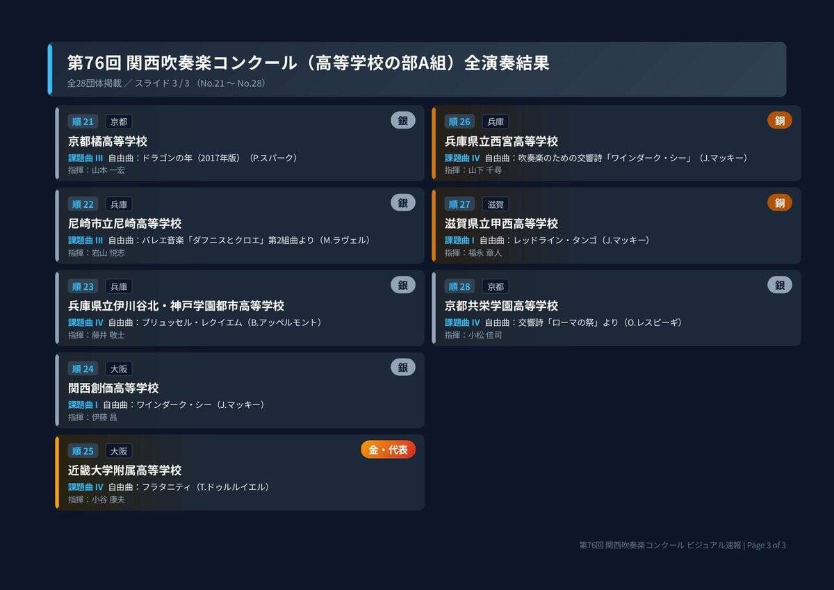 【関西吹奏楽コンクール】京都両洋が全国大会初出場！16年ぶりに“大阪独占”の壁破る　大阪桐蔭・近大附属も代表　東海大仰星・明浄など金賞【高校の部A全結果・課題曲自由曲掲載】