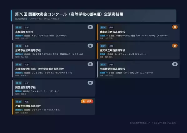 「【関西吹奏楽コンクール】京都両洋が全国大会初出場！16年ぶりに“大阪独占”の壁破る　大阪桐蔭・近大附属も代表　東海大仰星・明浄など金賞【高校の部A全結果・課題曲自由曲掲載】」の画像