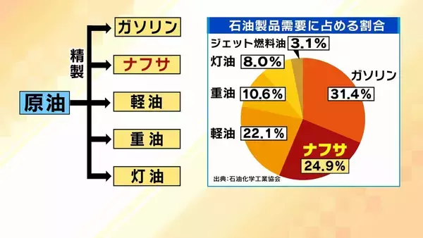 【ガソリンだけじゃない】プラスチックなどの原料“ナフサ不足”　専門家「数週間のうちに価格が上がってくる可能性」　私たちができることは「“量の確保”ではなく“ムダの削減”」