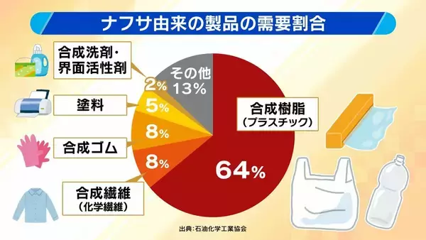 「【ガソリンだけじゃない】プラスチックなどの原料“ナフサ不足”　専門家「数週間のうちに価格が上がってくる可能性」　私たちができることは「“量の確保”ではなく“ムダの削減”」」の画像