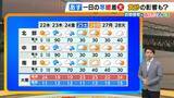 「【近畿の天気】22日（水）は晴れのち曇り　傘はいらないが一日の寒暖差が非常に大きい　乾燥・遅霜・黄砂…いろいろ注意」の画像1