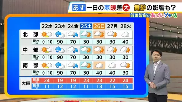 【近畿の天気】22日（水）は晴れのち曇り　傘はいらないが一日の寒暖差が非常に大きい　乾燥・遅霜・黄砂…いろいろ注意