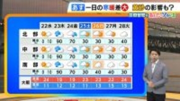 【近畿の天気】22日（水）は晴れのち曇り　傘はいらないが一日の寒暖差が非常に大きい　乾燥・遅霜・黄砂…いろいろ注意