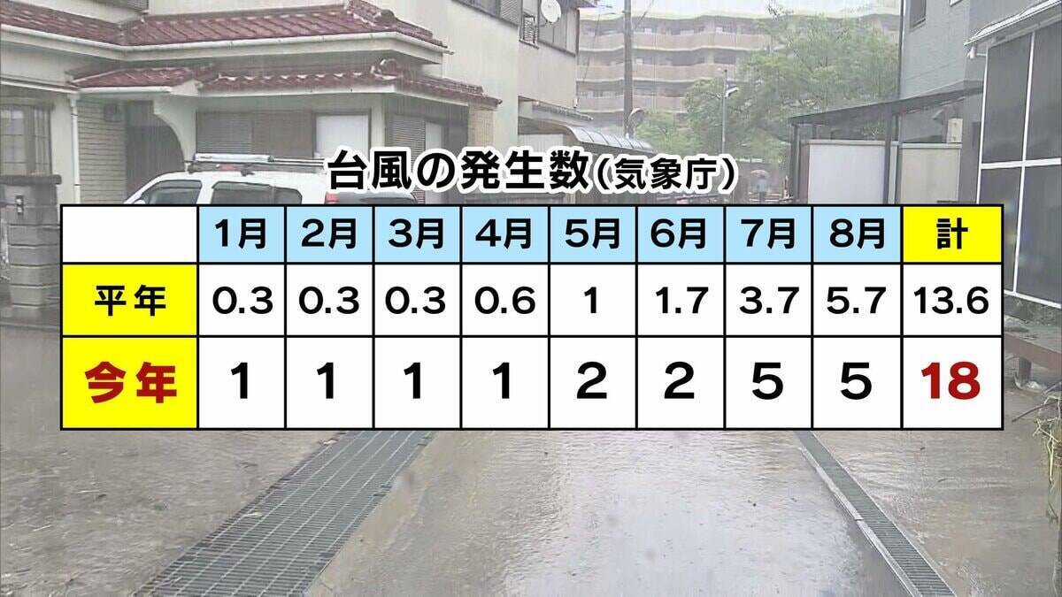 【猛烈残暑】台風18号で高気圧が「パワーアップ」か…身体に堪える暑さはいつまで続く？週末に気温の「ひと山」ありそう【MBS前田気象予報士解説】