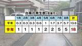 「【猛烈残暑】台風18号で高気圧が「パワーアップ」か…身体に堪える暑さはいつまで続く？週末に気温の「ひと山」ありそう【MBS前田気象予報士解説】」の画像3