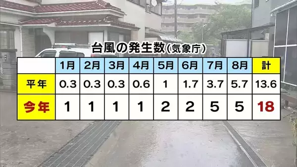 「【猛烈残暑】台風18号で高気圧が「パワーアップ」か…身体に堪える暑さはいつまで続く？週末に気温の「ひと山」ありそう【MBS前田気象予報士解説】」の画像