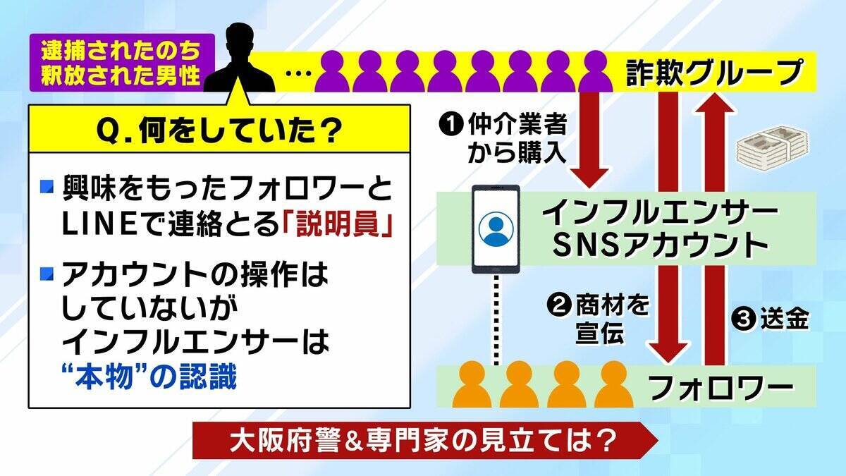 【巨額副業詐欺】謎多き組織の実態は？「LINEで連絡とる“説明員”」釈放された男性を独自取材　SNSでインフルエンサーになりすまし『情報商材』宣伝？　約2300人・総額6億円超の被害か