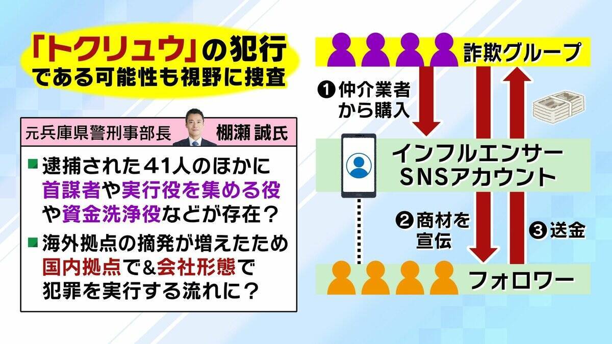 【巨額副業詐欺】謎多き組織の実態は？「LINEで連絡とる“説明員”」釈放された男性を独自取材　SNSでインフルエンサーになりすまし『情報商材』宣伝？　約2300人・総額6億円超の被害か