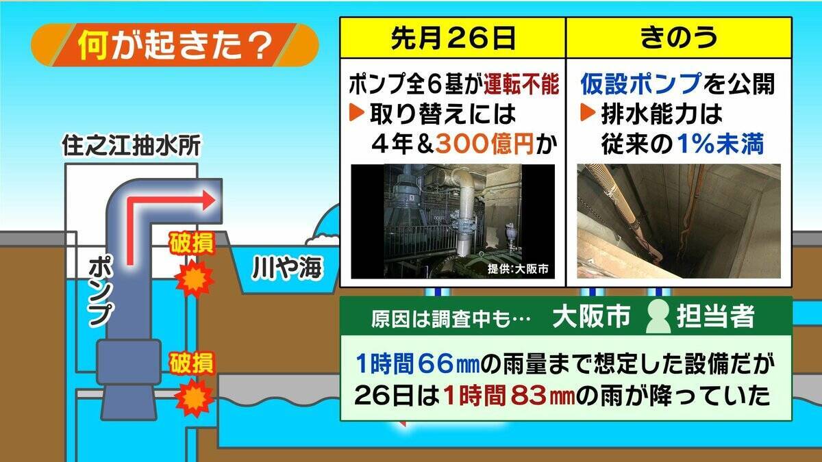 街が浸水「内水氾濫」大阪市が今危ない…要注意の区は？“想定以上の雨量”6月豪雨で排水設備が運転不能　『今年8月はゲリラ雷雨が多い』予想データも