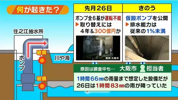 「街が浸水「内水氾濫」大阪市が今危ない…要注意の区は？“想定以上の雨量”6月豪雨で排水設備が運転不能　『今年8月はゲリラ雷雨が多い』予想データも」の画像