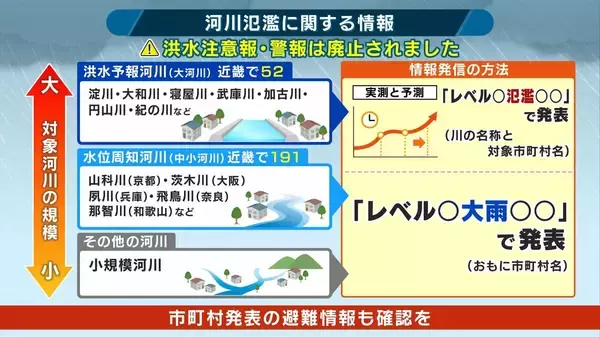【解説】梅雨入り前に知っておきたい“河川氾濫”　では中小河川は？新設の氾濫注意報・警報の「対象外」の可能性も　危険性を伝える大雨警報などに注意を【新防災気象情報・後編】