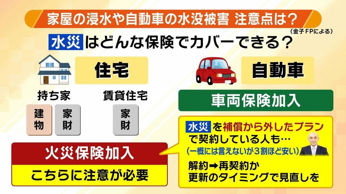 「家が浸水しても補償なし？」豪雨に備え見直したい『保険』の話…火災保険の“水災”外してない？車両保険は入ってる？3メガ損保は“3条件”に要注意【気象予報士&FP解説】