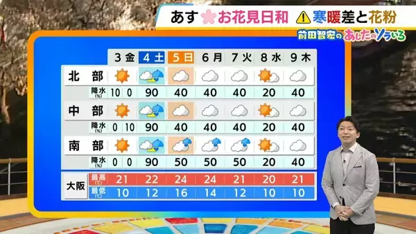 【近畿の天気】3日（金）は絶好のお花見日和　傘の出番は全くなし　朝と昼の寒暖差と大量飛散のヒノキ花粉には要注意