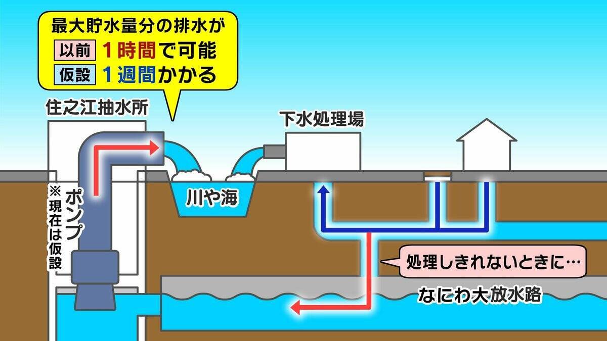 【大雨】大阪市の冠水対策は手薄？排水ポンプ全滅…横山市長は「直ちに浸水する状況ではない」と説明も内水氾濫のリスクは大丈夫なのか　注意喚起ライン“1時間最大20mm”は「多い時で年10回起こる」【解説】