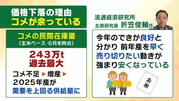 【コメ余り＆価格下落】備蓄米買い戻し…なぜいま？鈴木農水大臣の回答は　専門家「1～2か月早くてもよかった」「もっと価格下がってから」意見分かれるコメ政策