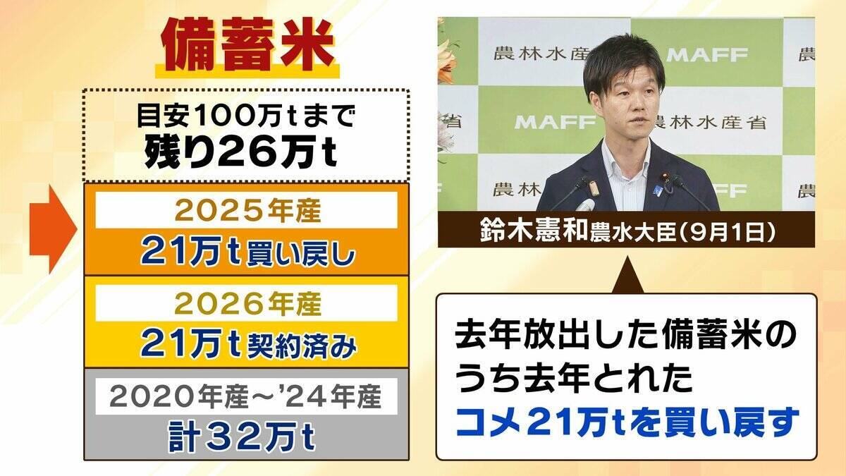 【コメ余り＆価格下落】備蓄米買い戻し…なぜいま？鈴木農水大臣の回答は　専門家「1～2か月早くてもよかった」「もっと価格下がってから」意見分かれるコメ政策