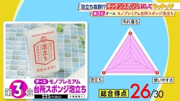 【ひたすら試してランキング】「キッチン用品2番勝負」スポンジとラップを徹底調査！日々の家事が楽になる!? 使いやすさを追求し進化する商品たちにプロ驚愕【MBSサタプラ】