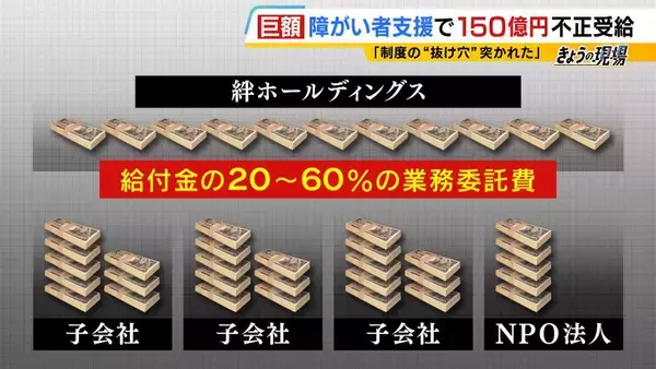 「【障がい者就労支援】約150億円不正受給　制度の“抜け穴”突き悪用か　「全く支援していない」証言も…利用者・職員ら５０人を取材　福祉事業会社「絆ホールディングス」グループ」の画像