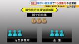 「【障がい者就労支援】約150億円不正受給　制度の“抜け穴”突き悪用か　「全く支援していない」証言も…利用者・職員ら５０人を取材　福祉事業会社「絆ホールディングス」グループ」の画像5
