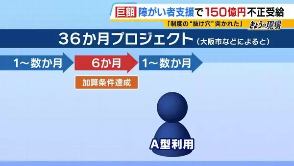 「【障がい者就労支援】約150億円不正受給　制度の“抜け穴”突き悪用か　「全く支援していない」証言も…利用者・職員ら５０人を取材　福祉事業会社「絆ホールディングス」グループ」の画像
