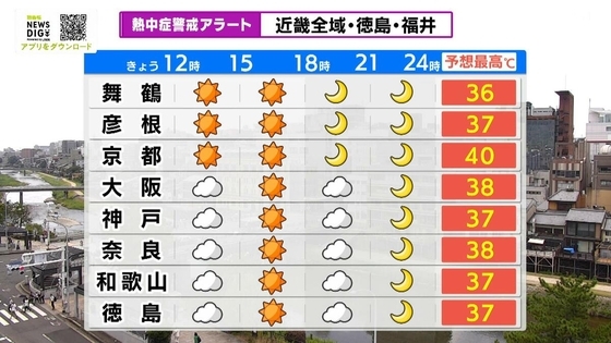 京都で最高気温40度予想　インドネシア出身の人も「日本の方が暑い…」午後も晴れてかんかん照りに　週末までは猛暑続く予想