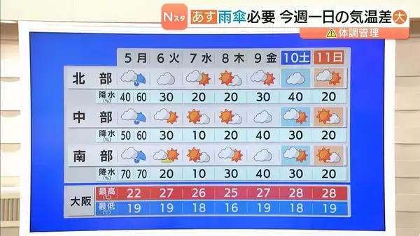 【近畿の天気】5日（月）はお出かけには雨傘を　薄着しすぎないで　この先は秋らしく気温変化「大」　体調管理に注意を