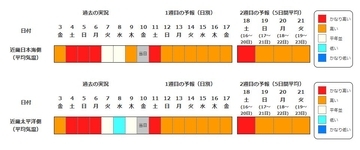 【早期天候情報】4月15日頃から『10年に1度程度の“著しい高温”の可能性』近畿や北陸・九州南部・奄美地方など広範囲で　近畿では平年差＋2.6度以上予想　農作物の管理などに注意を（近畿・北陸・東海・中国・四国・九州北部南部を画像で一覧表示）