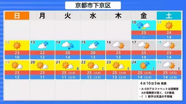 「【早期天候情報】4月15日頃から『10年に1度程度の“著しい高温”の可能性』近畿や北陸・九州南部・奄美地方など広範囲で　近畿では平年差＋2.6度以上予想　農作物の管理などに注意を（近畿・北陸・東海・中国・四国・九州北部南部を画像で一覧表示）」の画像