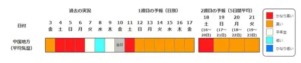 「【早期天候情報】4月15日頃から『10年に1度程度の“著しい高温”の可能性』近畿や北陸・九州南部・奄美地方など広範囲で　近畿では平年差＋2.6度以上予想　農作物の管理などに注意を（近畿・北陸・東海・中国・四国・九州北部南部を画像で一覧表示）」の画像
