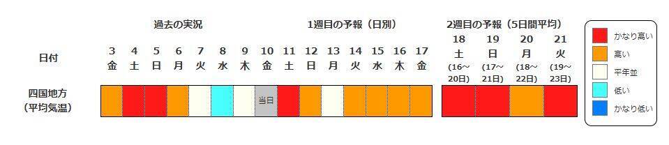 【早期天候情報】4月15日頃から『10年に1度程度の“著しい高温”の可能性』近畿や北陸・九州南部・奄美地方など広範囲で　近畿では平年差＋2.6度以上予想　農作物の管理などに注意を（近畿・北陸・東海・中国・四国・九州北部南部を画像で一覧表示）