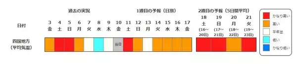 「【早期天候情報】4月15日頃から『10年に1度程度の“著しい高温”の可能性』近畿や北陸・九州南部・奄美地方など広範囲で　近畿では平年差＋2.6度以上予想　農作物の管理などに注意を（近畿・北陸・東海・中国・四国・九州北部南部を画像で一覧表示）」の画像
