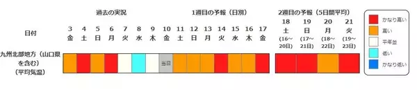 「【早期天候情報】4月15日頃から『10年に1度程度の“著しい高温”の可能性』近畿や北陸・九州南部・奄美地方など広範囲で　近畿では平年差＋2.6度以上予想　農作物の管理などに注意を（近畿・北陸・東海・中国・四国・九州北部南部を画像で一覧表示）」の画像