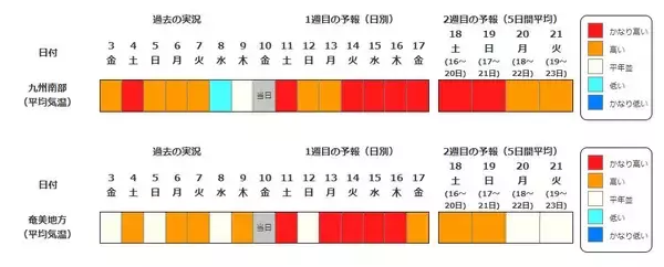 「【早期天候情報】4月15日頃から『10年に1度程度の“著しい高温”の可能性』近畿や北陸・九州南部・奄美地方など広範囲で　近畿では平年差＋2.6度以上予想　農作物の管理などに注意を（近畿・北陸・東海・中国・四国・九州北部南部を画像で一覧表示）」の画像