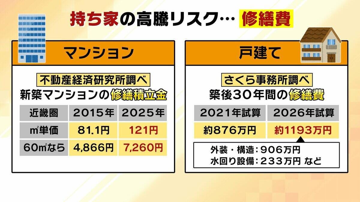 うめきた一戸40億円タワマンに専門家は「特別の中の特別、今後なかなかでないだろう」　“ナフサショック”で値上がり…住宅修繕費が10年前の1.4倍という試算も、マンションの買い時は今！？