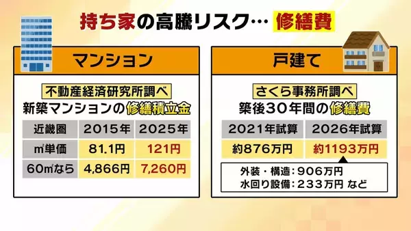 「うめきた一戸40億円タワマンに専門家は「特別の中の特別、今後なかなかでないだろう」　“ナフサショック”で値上がり…住宅修繕費が10年前の1.4倍という試算も、マンションの買い時は今！？」の画像