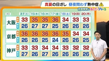 【近畿の天気】14日（火）は真夏の日ざしが降り注ぐ　熱帯夜＆猛暑日で熱中症に厳重な警戒が必要に