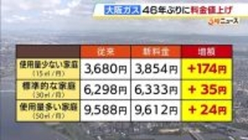 【大阪ガス　値上げへ】消費増税除き46年ぶり　10月以降の新規受け付けから　標準家庭で月35円増　物価高騰や人件費上昇などで