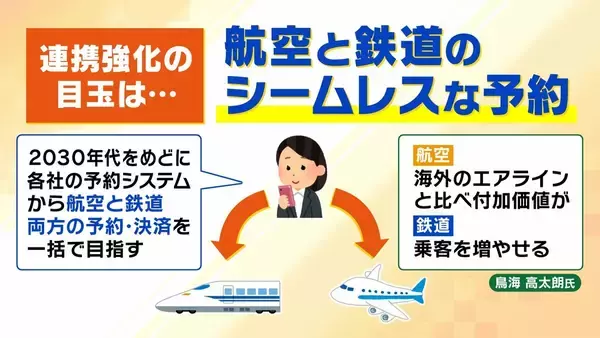 “バチバチのライバル”JR西とJAL・ANAがタッグ　背景に「インバウンド客を悩ませる交通予約の不便さ」別々のサイト・複雑なルート選び→シームレスな予約で利用者拡大を目指す　一方で「予約可能時期のずれ」など課題も