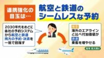 “バチバチのライバル”JR西とJAL・ANAがタッグ　背景に「インバウンド客を悩ませる交通予約の不便さ」別々のサイト・複雑なルート選び→シームレスな予約で利用者拡大を目指す　一方で「予約可能時期のずれ」など課題も