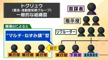 【栃木・強盗殺人事件】トクリュウの“実行役”募集方法「SNS」→「ねずみ講型」に？　逮捕の高校生らは知人同士　防犯カメラあっても強行突破の場合も…対策を元警察幹部が【解説】