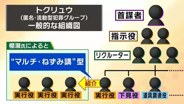【栃木・強盗殺人事件】トクリュウの“実行役”募集方法「SNS」→「ねずみ講型」に？　逮捕の高校生らは知人同士　防犯カメラあっても強行突破の場合も…対策を元警察幹部が【解説】