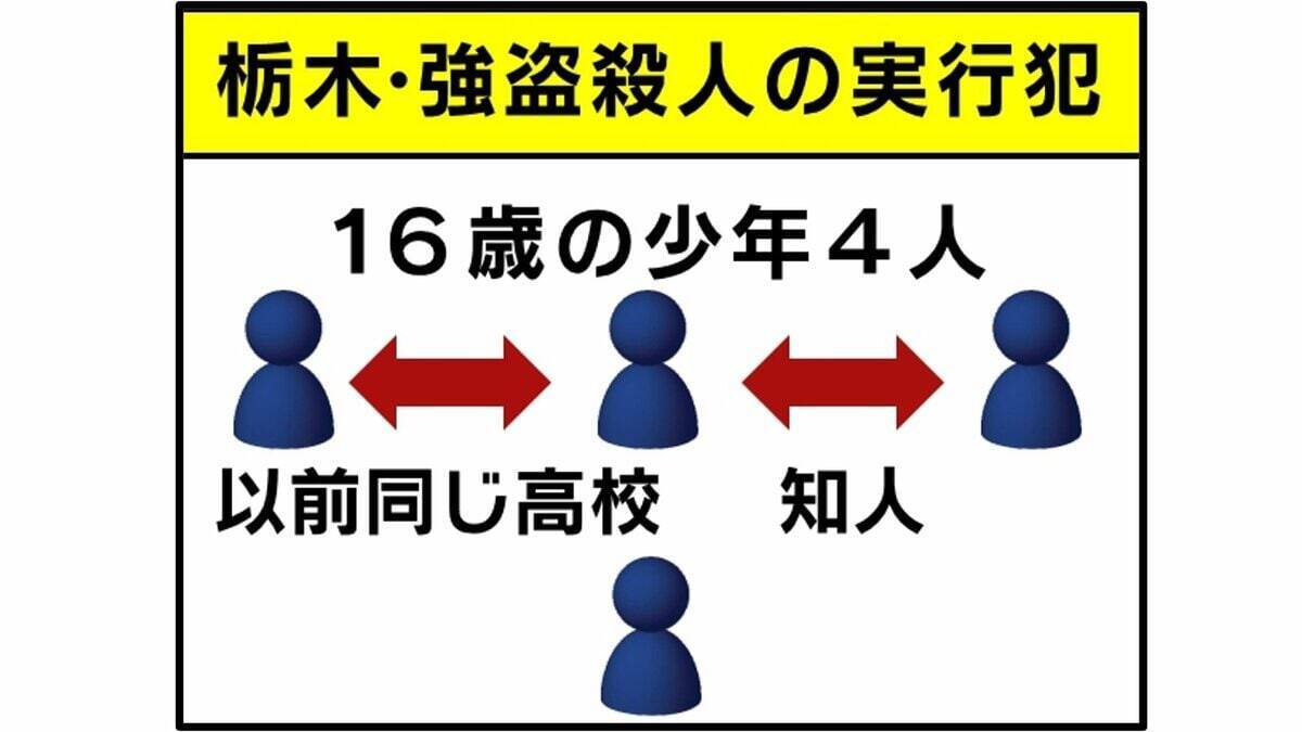 【栃木・強盗殺人事件】トクリュウの“実行役”募集方法「SNS」→「ねずみ講型」に？　逮捕の高校生らは知人同士　防犯カメラあっても強行突破の場合も…対策を元警察幹部が【解説】