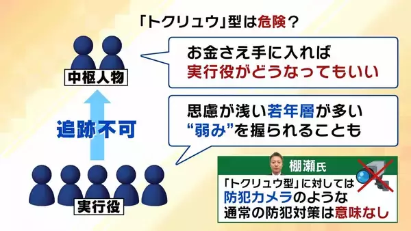 「【栃木・強盗殺人事件】トクリュウの“実行役”募集方法「SNS」→「ねずみ講型」に？　逮捕の高校生らは知人同士　防犯カメラあっても強行突破の場合も…対策を元警察幹部が【解説】」の画像