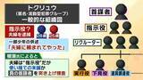 「【栃木・強盗殺人事件】トクリュウの“実行役”募集方法「SNS」→「ねずみ講型」に？　逮捕の高校生らは知人同士　防犯カメラあっても強行突破の場合も…対策を元警察幹部が【解説】」の画像6