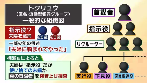 「【栃木・強盗殺人事件】トクリュウの“実行役”募集方法「SNS」→「ねずみ講型」に？　逮捕の高校生らは知人同士　防犯カメラあっても強行突破の場合も…対策を元警察幹部が【解説】」の画像