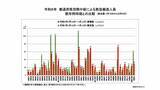 「全国で1114人が『熱中症』で救急搬送　前年同期比で約0.9倍　都道府県別の最多は福岡で73人　兵庫が70人で続く【消防庁・熱中症情報5/18～24】」の画像1