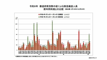 全国で1114人が『熱中症』で救急搬送　前年同期比で約0.9倍　都道府県別の最多は福岡で73人　兵庫が70人で続く【消防庁・熱中症情報5/18～24】