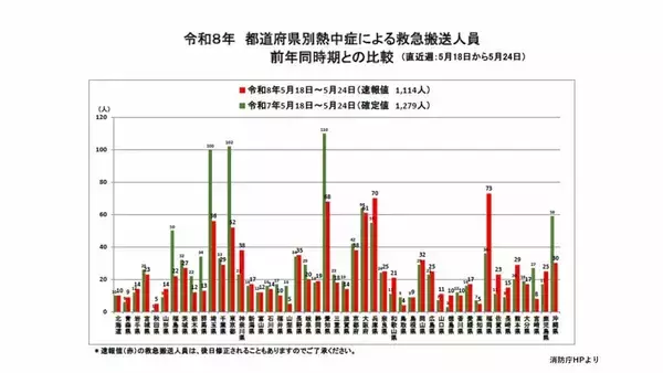 全国で1114人が『熱中症』で救急搬送　前年同期比で約0.9倍　都道府県別の最多は福岡で73人　兵庫が70人で続く【消防庁・熱中症情報5/18～24】