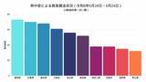 「全国で1114人が『熱中症』で救急搬送　前年同期比で約0.9倍　都道府県別の最多は福岡で73人　兵庫が70人で続く【消防庁・熱中症情報5/18～24】」の画像2